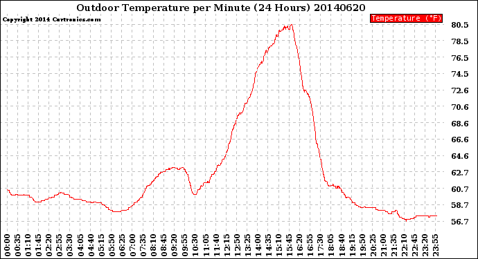 Milwaukee Weather Outdoor Temperature<br>per Minute<br>(24 Hours)