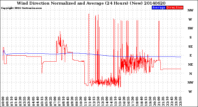 Milwaukee Weather Wind Direction<br>Normalized and Average<br>(24 Hours) (New)