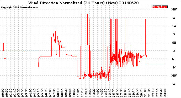 Milwaukee Weather Wind Direction<br>Normalized<br>(24 Hours) (New)
