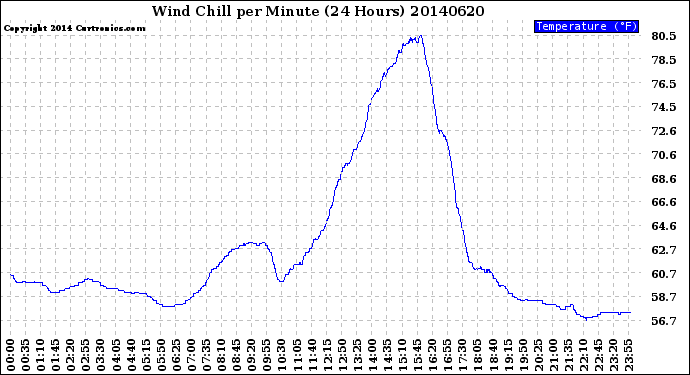 Milwaukee Weather Wind Chill<br>per Minute<br>(24 Hours)