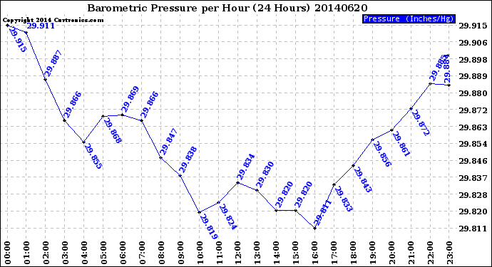 Milwaukee Weather Barometric Pressure<br>per Hour<br>(24 Hours)