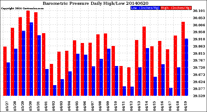 Milwaukee Weather Barometric Pressure<br>Daily High/Low