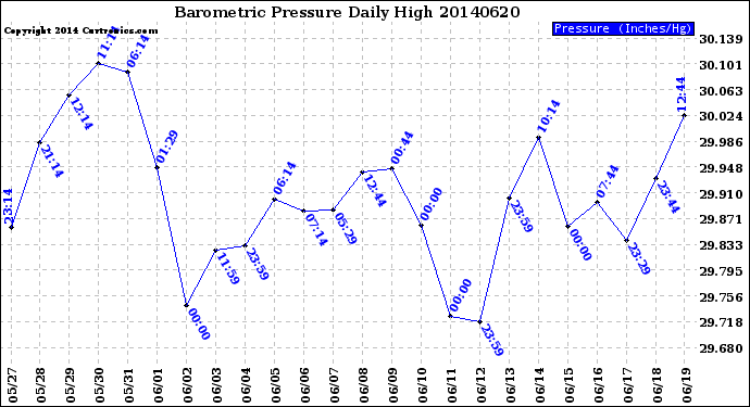Milwaukee Weather Barometric Pressure<br>Daily High