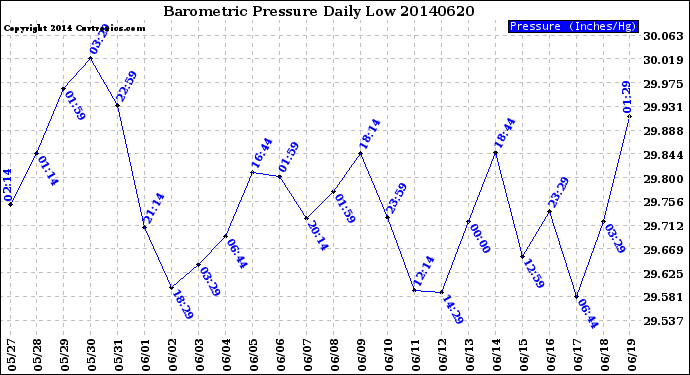 Milwaukee Weather Barometric Pressure<br>Daily Low