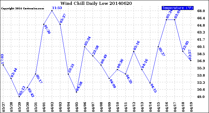 Milwaukee Weather Wind Chill<br>Daily Low