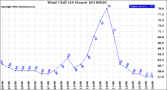 Milwaukee Weather Wind Chill<br>(24 Hours)