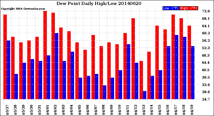 Milwaukee Weather Dew Point<br>Daily High/Low