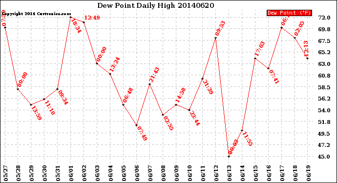 Milwaukee Weather Dew Point<br>Daily High