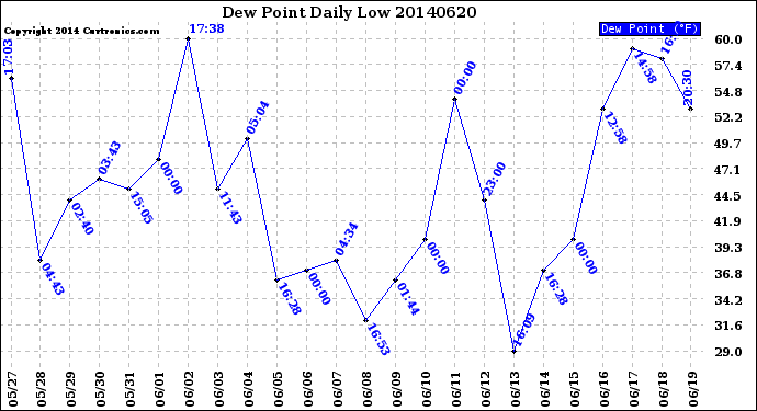 Milwaukee Weather Dew Point<br>Daily Low