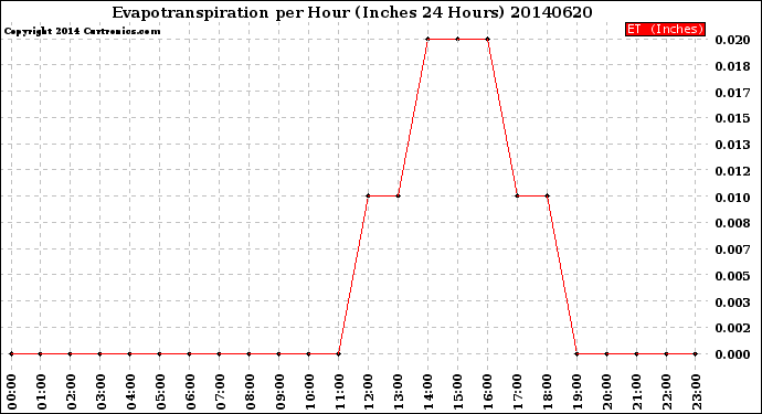 Milwaukee Weather Evapotranspiration<br>per Hour<br>(Inches 24 Hours)