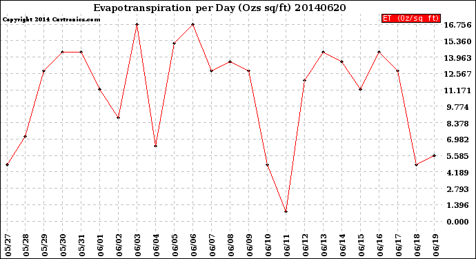 Milwaukee Weather Evapotranspiration<br>per Day (Ozs sq/ft)