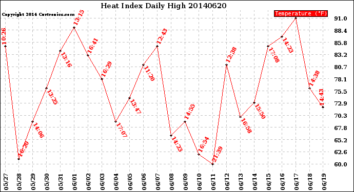 Milwaukee Weather Heat Index<br>Daily High