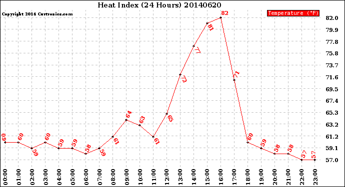Milwaukee Weather Heat Index<br>(24 Hours)