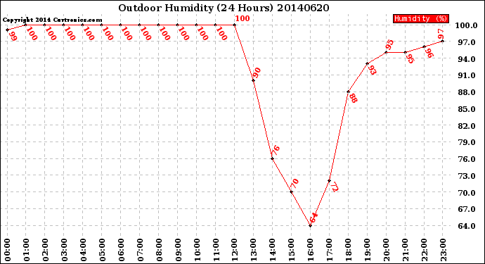 Milwaukee Weather Outdoor Humidity<br>(24 Hours)