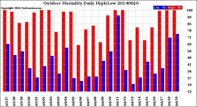 Milwaukee Weather Outdoor Humidity<br>Daily High/Low
