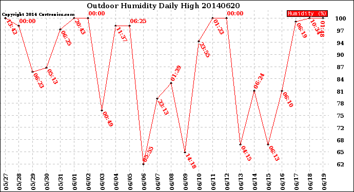 Milwaukee Weather Outdoor Humidity<br>Daily High