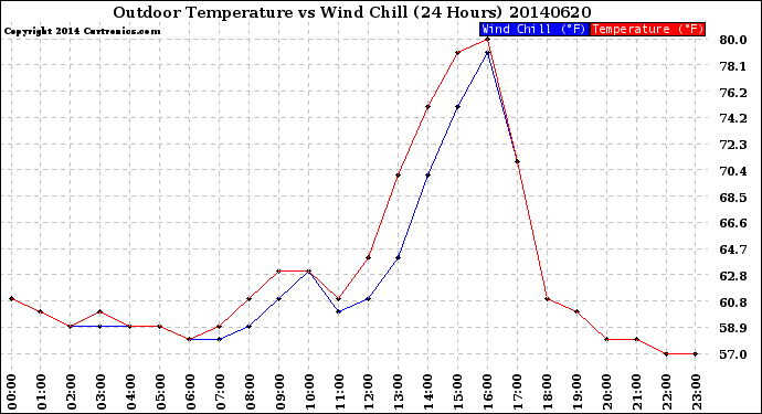 Milwaukee Weather Outdoor Temperature<br>vs Wind Chill<br>(24 Hours)