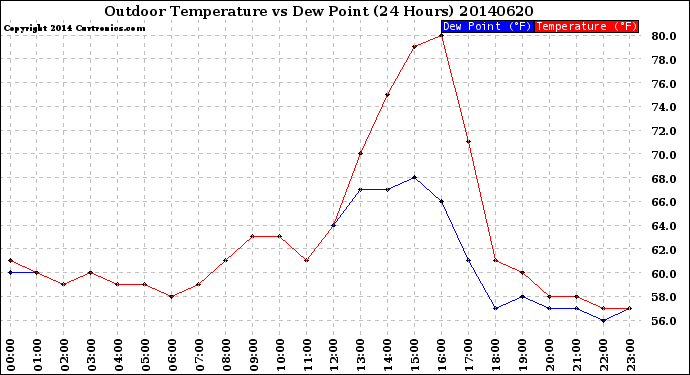Milwaukee Weather Outdoor Temperature<br>vs Dew Point<br>(24 Hours)