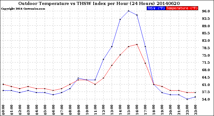Milwaukee Weather Outdoor Temperature<br>vs THSW Index<br>per Hour<br>(24 Hours)