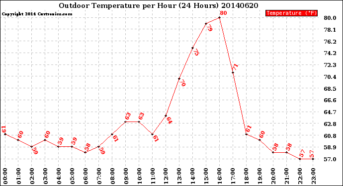 Milwaukee Weather Outdoor Temperature<br>per Hour<br>(24 Hours)