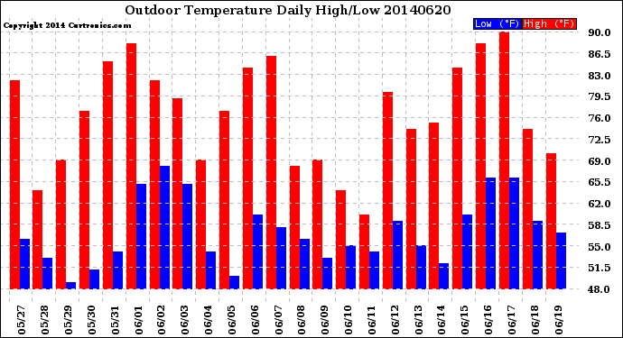 Milwaukee Weather Outdoor Temperature<br>Daily High/Low