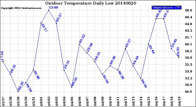 Milwaukee Weather Outdoor Temperature<br>Daily Low