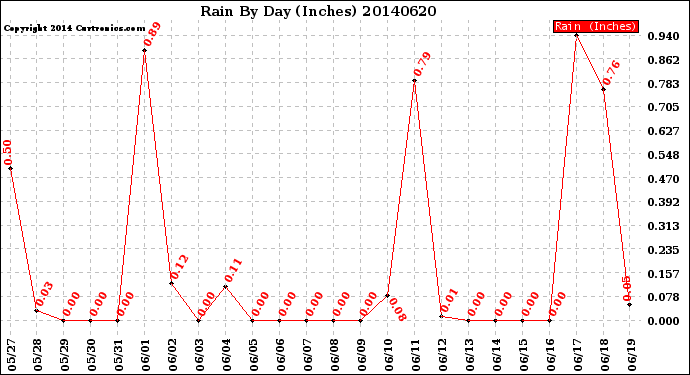 Milwaukee Weather Rain<br>By Day<br>(Inches)