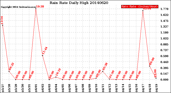 Milwaukee Weather Rain Rate<br>Daily High