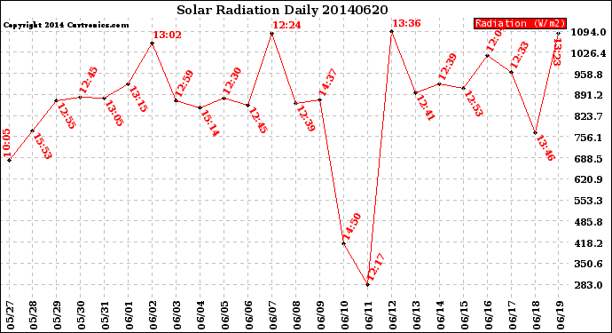 Milwaukee Weather Solar Radiation<br>Daily