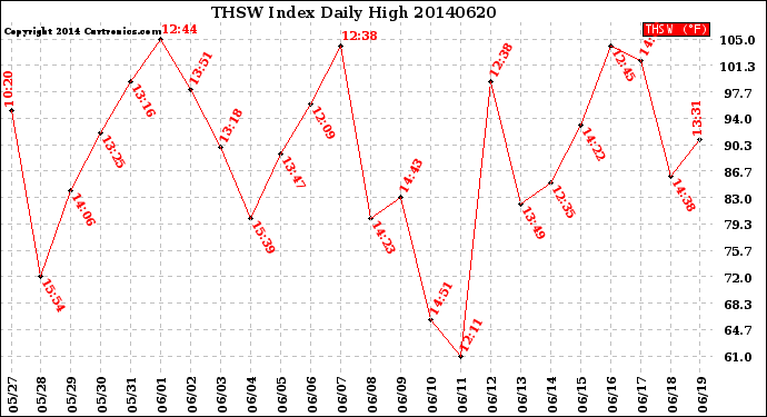 Milwaukee Weather THSW Index<br>Daily High