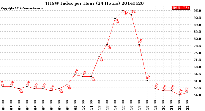 Milwaukee Weather THSW Index<br>per Hour<br>(24 Hours)