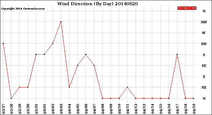 Milwaukee Weather Wind Direction<br>(By Day)