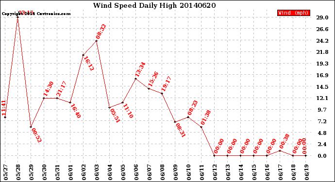 Milwaukee Weather Wind Speed<br>Daily High