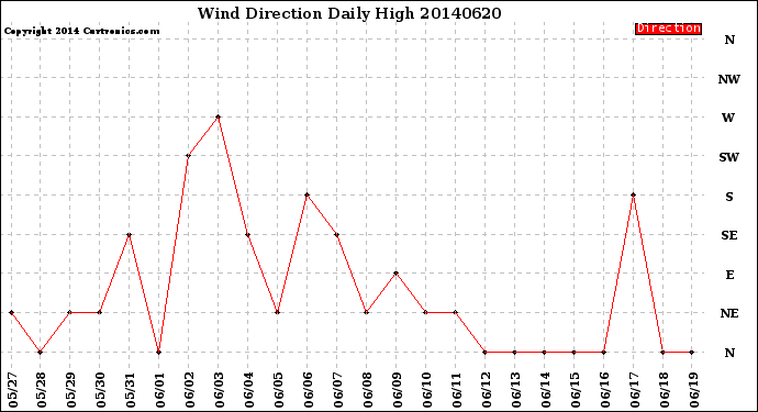 Milwaukee Weather Wind Direction<br>Daily High