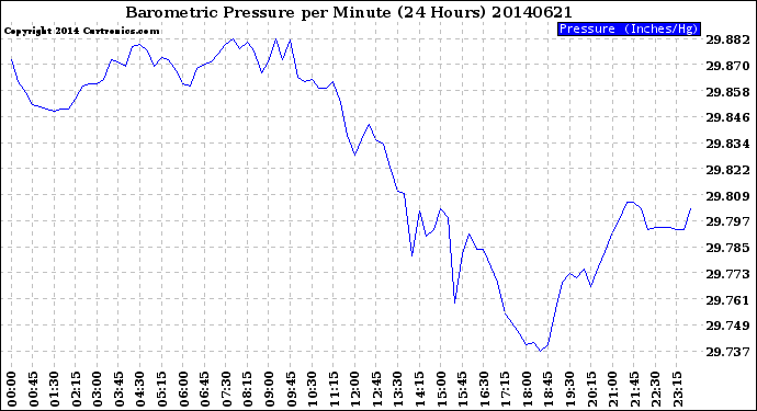 Milwaukee Weather Barometric Pressure<br>per Minute<br>(24 Hours)