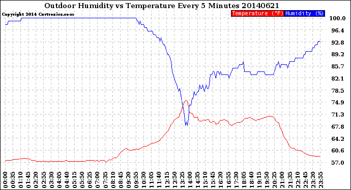 Milwaukee Weather Outdoor Humidity<br>vs Temperature<br>Every 5 Minutes
