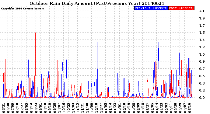 Milwaukee Weather Outdoor Rain<br>Daily Amount<br>(Past/Previous Year)
