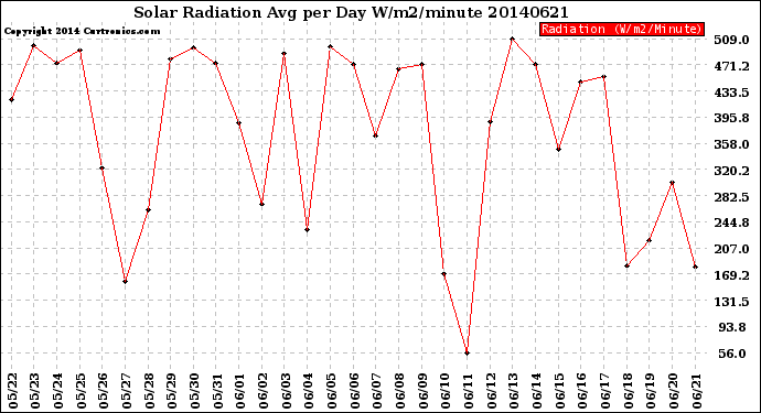 Milwaukee Weather Solar Radiation<br>Avg per Day W/m2/minute
