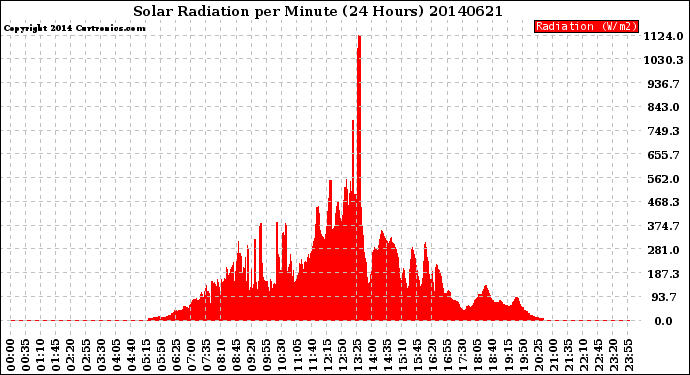 Milwaukee Weather Solar Radiation<br>per Minute<br>(24 Hours)