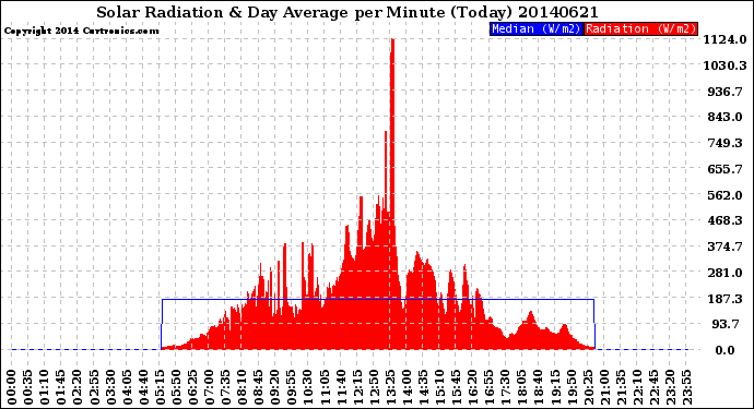 Milwaukee Weather Solar Radiation<br>& Day Average<br>per Minute<br>(Today)