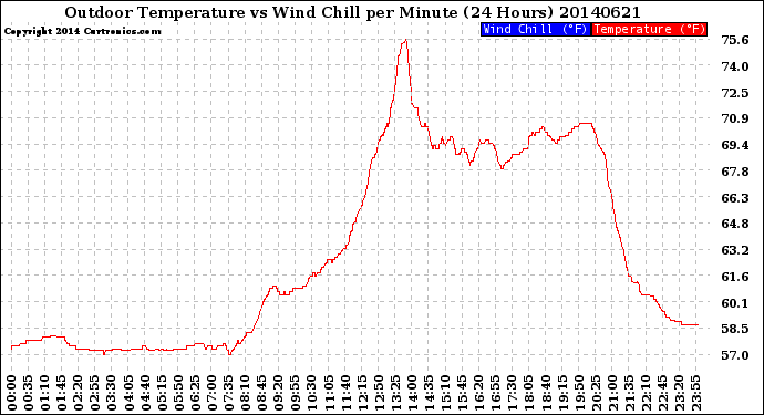 Milwaukee Weather Outdoor Temperature<br>vs Wind Chill<br>per Minute<br>(24 Hours)