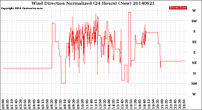 Milwaukee Weather Wind Direction<br>Normalized<br>(24 Hours) (New)