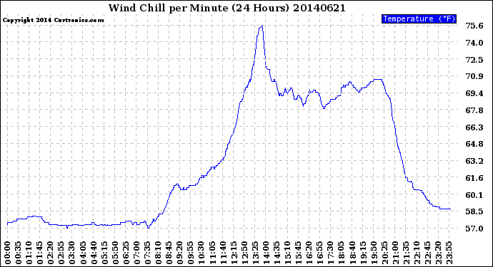 Milwaukee Weather Wind Chill<br>per Minute<br>(24 Hours)