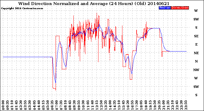 Milwaukee Weather Wind Direction<br>Normalized and Average<br>(24 Hours) (Old)