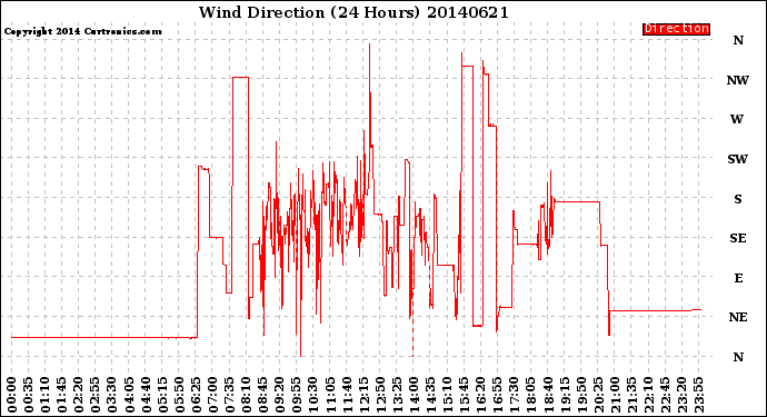 Milwaukee Weather Wind Direction<br>(24 Hours)