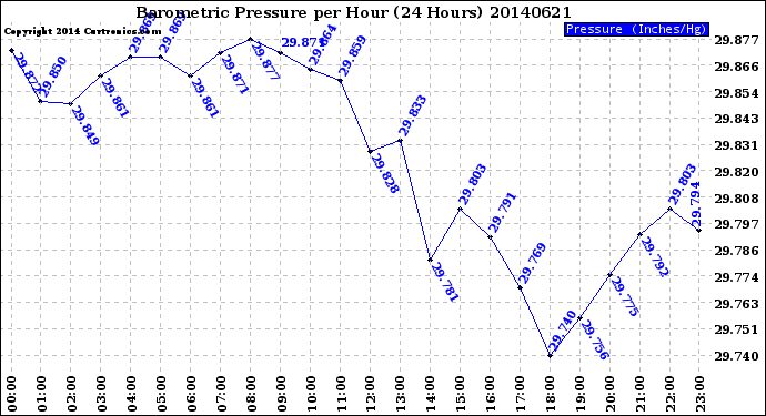 Milwaukee Weather Barometric Pressure<br>per Hour<br>(24 Hours)