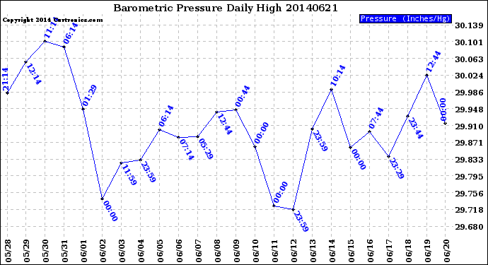 Milwaukee Weather Barometric Pressure<br>Daily High