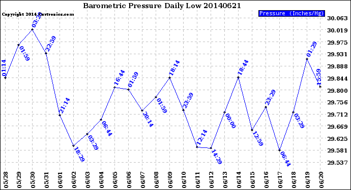 Milwaukee Weather Barometric Pressure<br>Daily Low