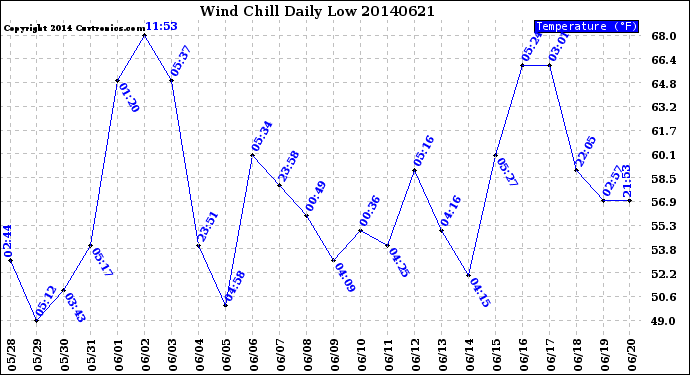 Milwaukee Weather Wind Chill<br>Daily Low