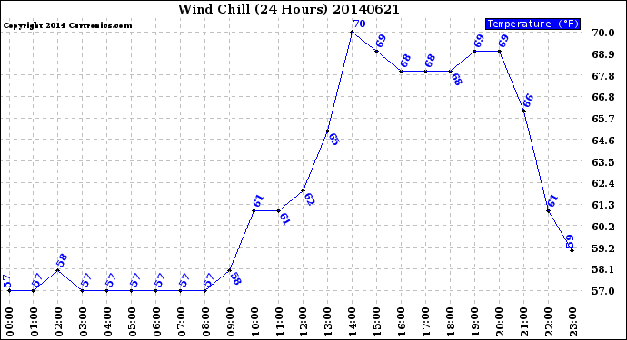 Milwaukee Weather Wind Chill<br>(24 Hours)